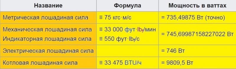 Кубатура двигателя в лошадиных силах: как перевести кубы в "лошадки"
