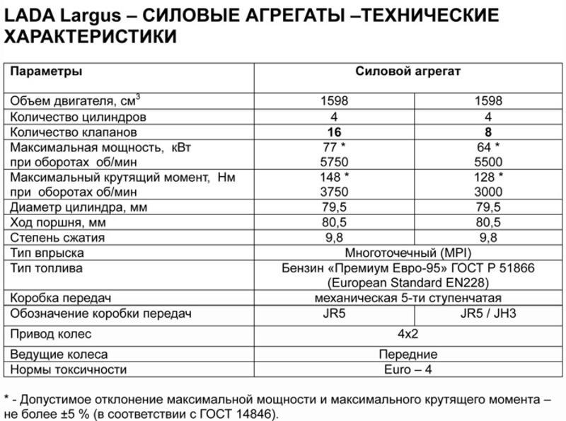 Мощность двигателя 102 л с. Параметры двигатель Ларгус 1.6 8 клапанов.