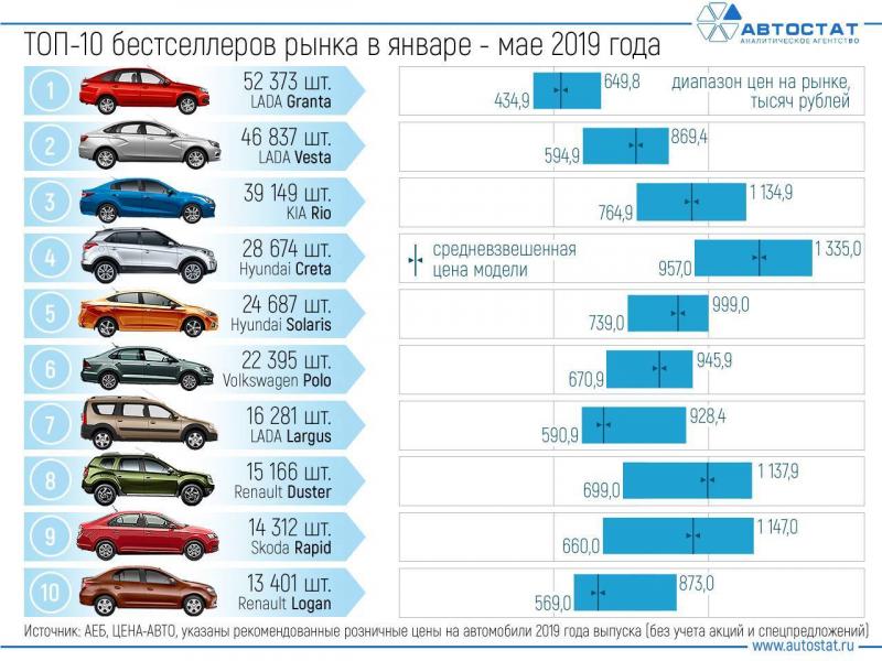 Лучшие машины на 18 лет: как выбрать надёжный автомобиль молодому водителю