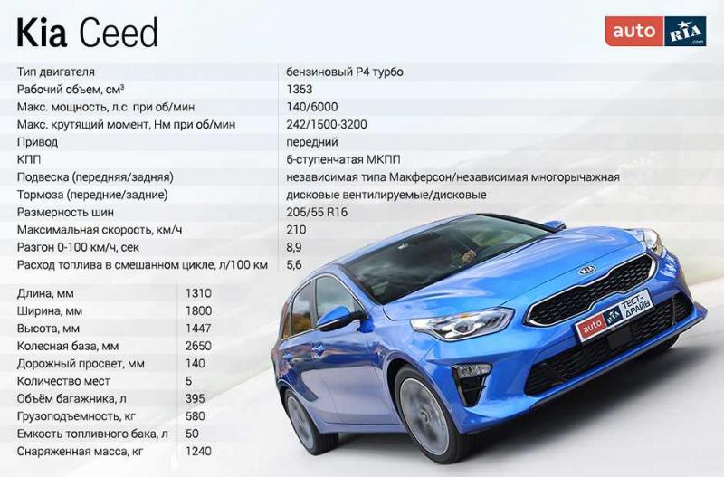 Миллион километров без ржавчины. Проверяем на примере KIA Ceed - преимущества оцинкованного кузова в 2023 году