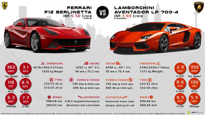 Насколько дорого стоит обладать легендарным Lamborghini Diablo: цены и характеристики