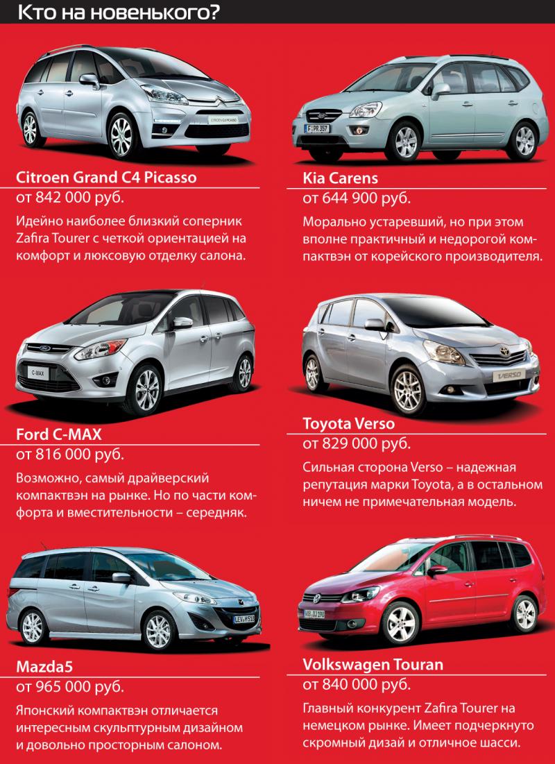 Насколько хорошо вы знакомы с характеристиками Opel Zafira. Узнайте его секреты