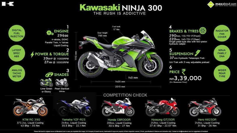 Насколько впечатляющие возможности у Kawasaki Ninja 300: все детали