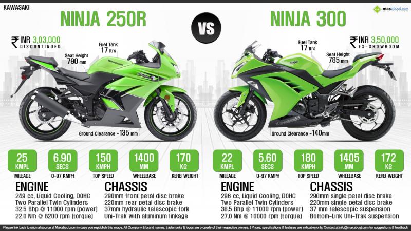 Насколько впечатляющие возможности у Kawasaki Ninja 300: все детали