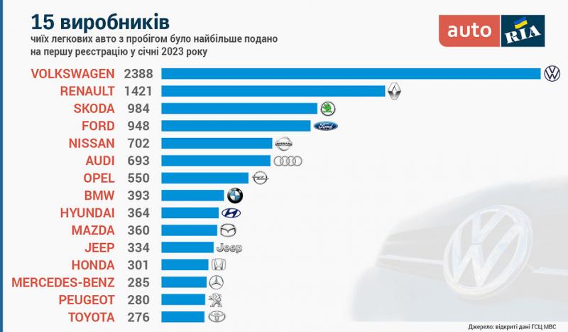 Насколько выигрышно покупать автомобиль в Украине в 2023 году