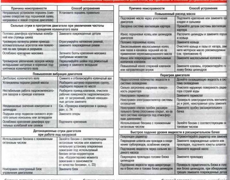 Системные неисправности. Основные причины неисправностей двигателя. Основные неисправности системы питания КАМАЗ-740. Устранение неисправности ДВС. Возможные неисправности, причины, и способы устранения.