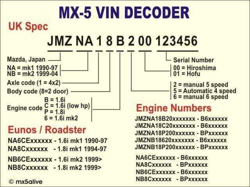 Узнать вин код детали. Расшифровка VIN кода Мазда СХ 5. Расшифровка VIN Mazda CX-5. Вин кода автомобиля Мазда СХ-5. Расшифровка VIN Мазда 3 BK.