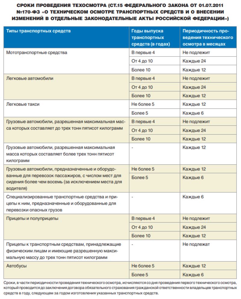 Сколько штраф за техосмотр. Периодичность техосмотра. Периодичность техосмотра легковых автомобилей. Регламент техосмотра 2023 для легковых автомобилей. Периодичность техосмотра легковых автомобилей 2023.