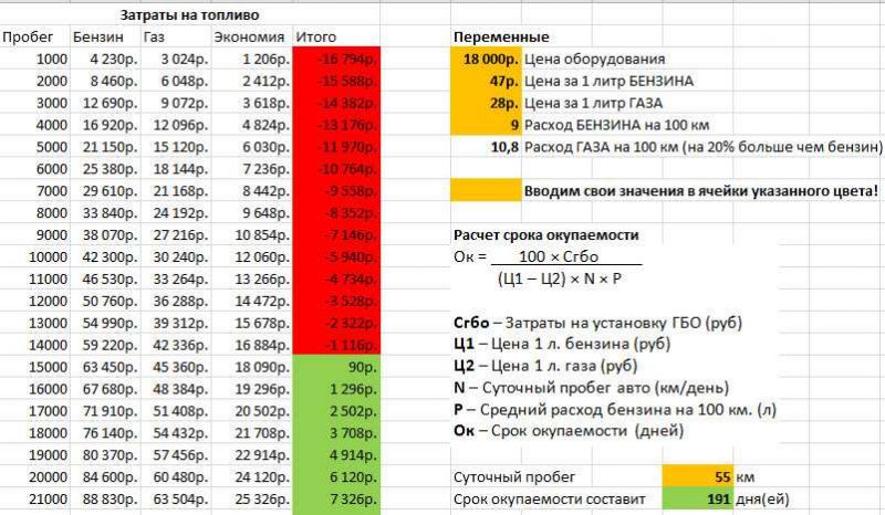 Сколько рублей за км. Таблица расхода топлива автомобилей на 100. Таблица расчета расхода топлива автомобилей на 100 км. Расход бензина и газа сравнить на 100 км таблица. Таблица расчета окупаемости газобаллонного оборудования.