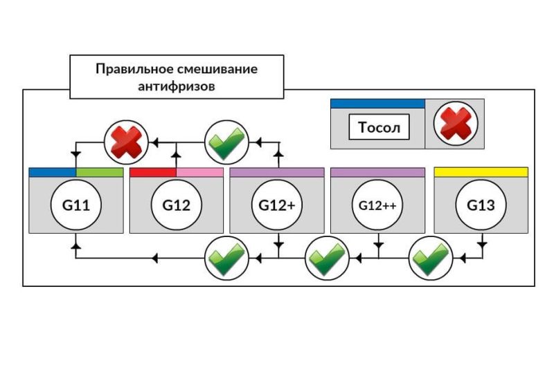 Смешивание антифризов разных цветов: Практический справочник по типам и ...