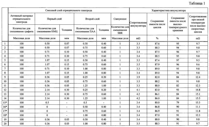Технические характеристики: вес аккумулятора 60 ач с электролитом