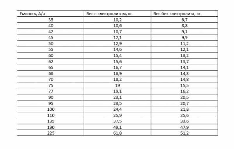 100 масс ч. Вес АКБ 190 С электролитом. Вес АКБ 190 без электролита. Вес аккумуляторов таблица. Сколько весит АКБ 190 С электролитом.