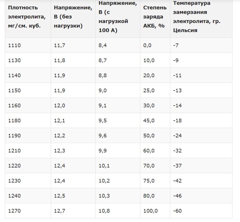 Технические характеристики: вес аккумулятора 60 ач с электролитом