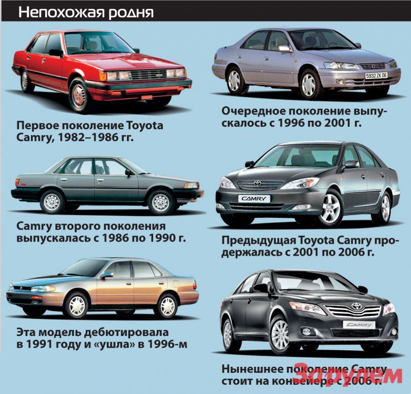 Все поколения Toyota Camry: какие модели были выпущены за годы существования легендарного седана