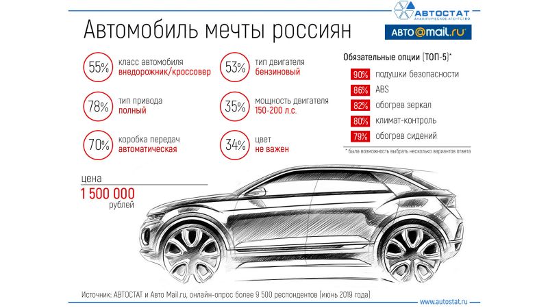 Выбрать авто мечты легко, если знать секретные критерии