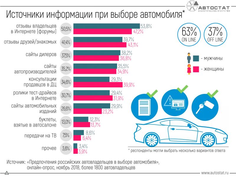 Выбрать авто мечты легко, если знать секретные критерии