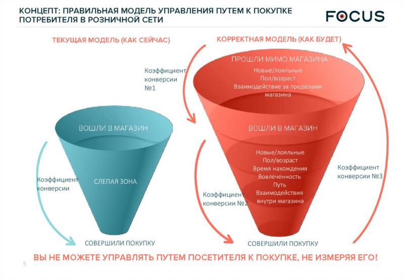Выбрать Форд Фокус для покупки: убедительные аргументы за и против этой модели