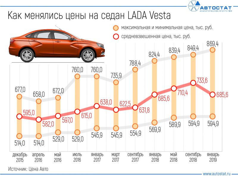 Выгодно купить Ладу именно сейчас: как это сделать