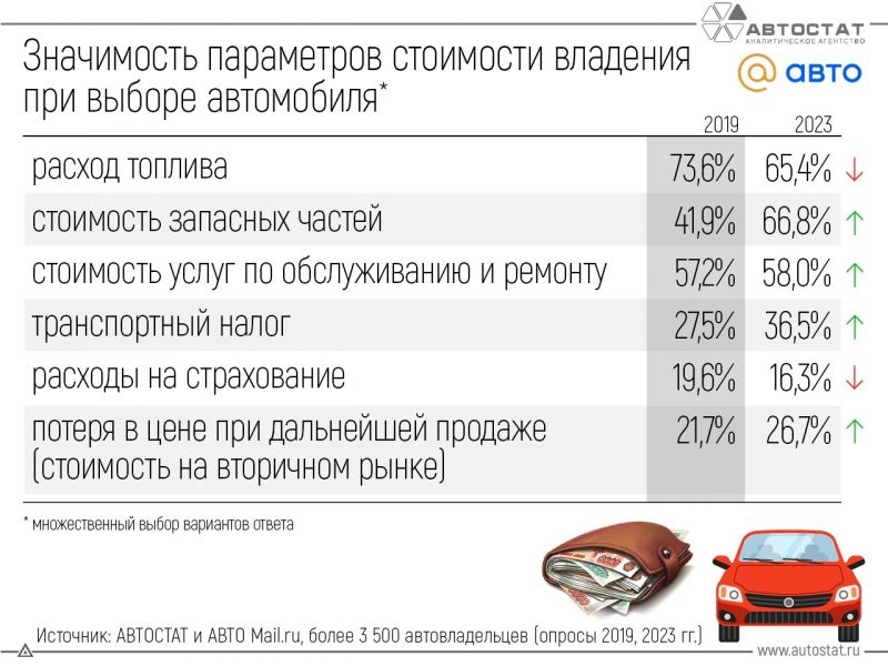 Выгодно ли покупать автомобиль со скидкой в 2023 году: 7 причин, почему это отличная идея