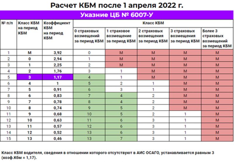 Выгодное ОСАГО для молодого водителя без стажа в 2023 году: как получить максимальную скидку