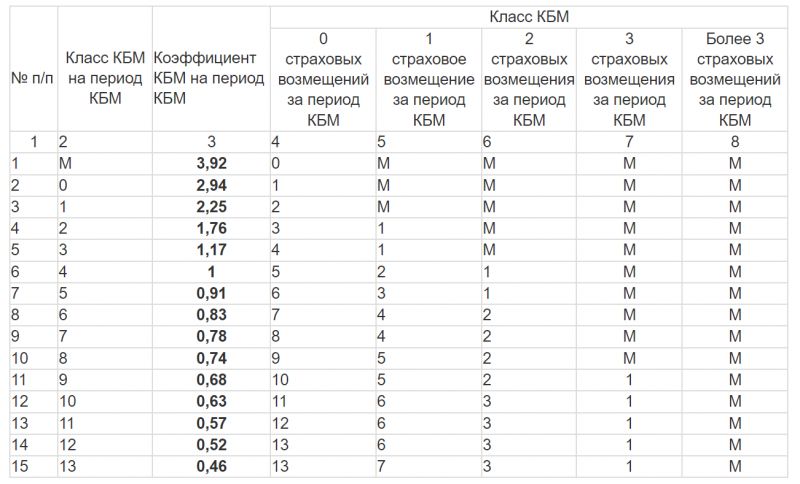 Выгодное ОСАГО для молодого водителя без стажа в 2023 году: как получить максимальную скидку