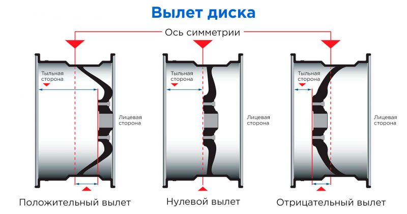 Вылет дисков автомобиля:что делать, если отклоняется от нормы