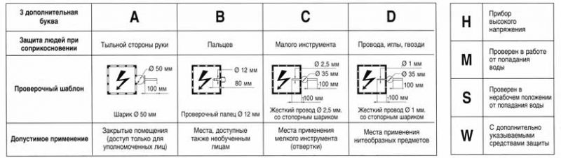 Генерация букв. Степени защиты обеспечиваемые оболочками код ip. дополнительные буквы в степени защиты ip. обозначение букв на генераторе. маркировка букв на пароизоляцию.