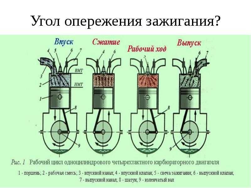 Зажигание в автомобиле: как понять суть и настроить идеально